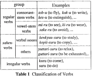 Table 2 Verb Inflection (Phonological IN'.scription) 