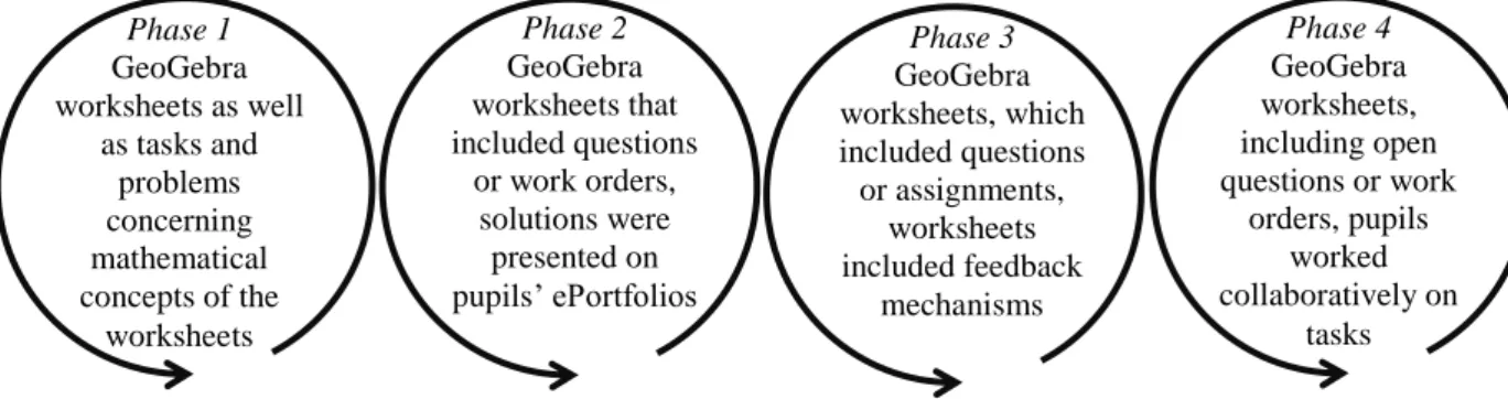 Figure 1. Design-cycles of our educational experiment 