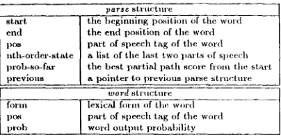 Table h Data structures for the N best algorithm 