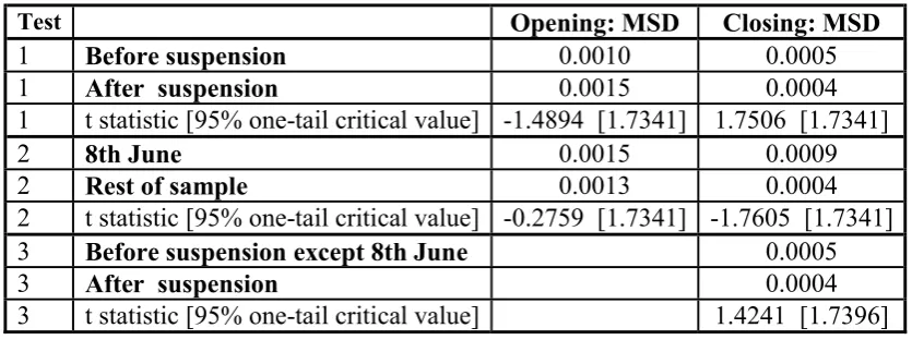 Table 2: Opening and Closing Distributions around Auction Suspension 