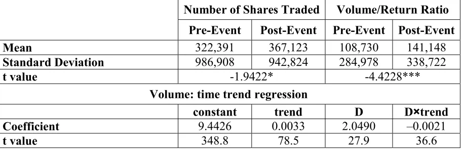 Table 7: Liquidity Comparisons 