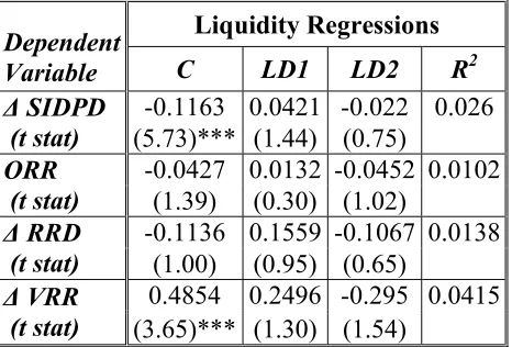 Table 9: Stock liquidity and Changes in Volatility, Efficiency and Liquidity