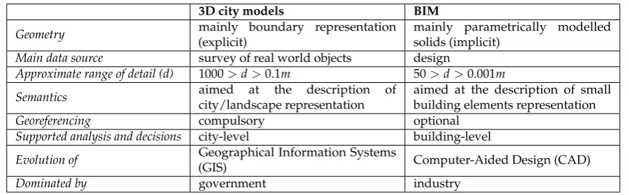 Table 1. Comparison between 3D city models features and BIM aspects.