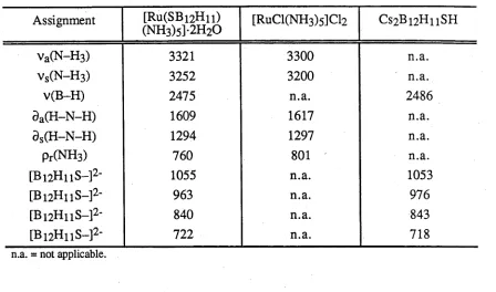 Table 3.1. Infrared bands of the complex [Ru(SBj2H n)(^H ^)^]-2H2 0 , with 