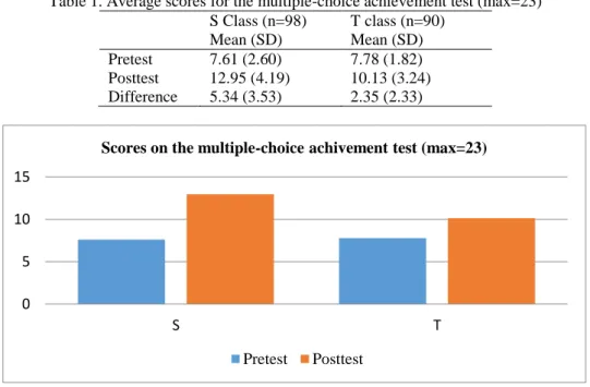 Table 1. Average scores for the multiple-choice achievement test (max=23)  S Class (n=98)   Mean (SD)  T class (n=90)  Mean (SD)  Pretest  7.61 (2.60)  7.78 (1.82)  Posttest  12.95 (4.19)  10.13 (3.24)  Difference  5.34 (3.53)  2.35 (2.33) 