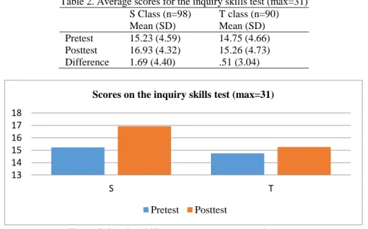 Table 2. Average scores for the inquiry skills test (max=31)  S Class (n=98)   Mean (SD)  T class (n=90)  Mean (SD)  Pretest  15.23 (4.59)  14.75 (4.66)  Posttest  16.93 (4.32)  15.26 (4.73)  Difference  1.69 (4.40)  .51 (3.04) 