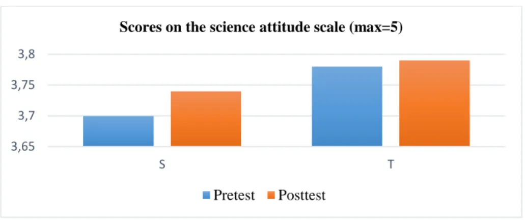 Figure 3. Science attitude scale scores at pretest and posttest 
