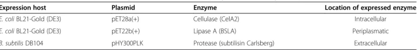 Table 1 Overview of the expression systems used for developing and validating the epMEGAWHOP method