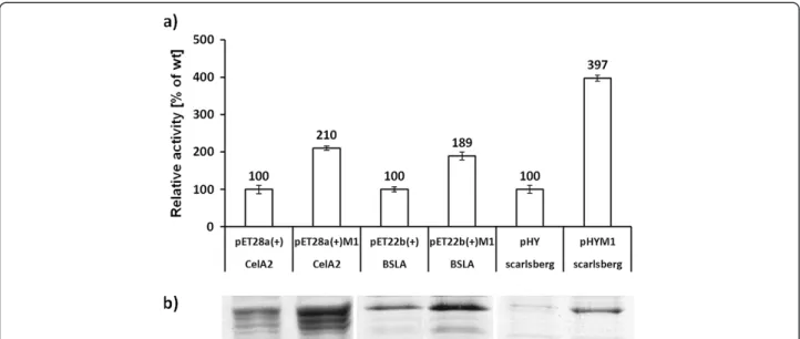 Figure 3 Functional study of the lacI repressor under induced (left bars) and non-induced (right bars) conditions employing pET28a (+)-CelA2, pET28a(+)M1-CelA2, pET22b(+)-BSLA and pET22b(+)M1-BSLA expression systems