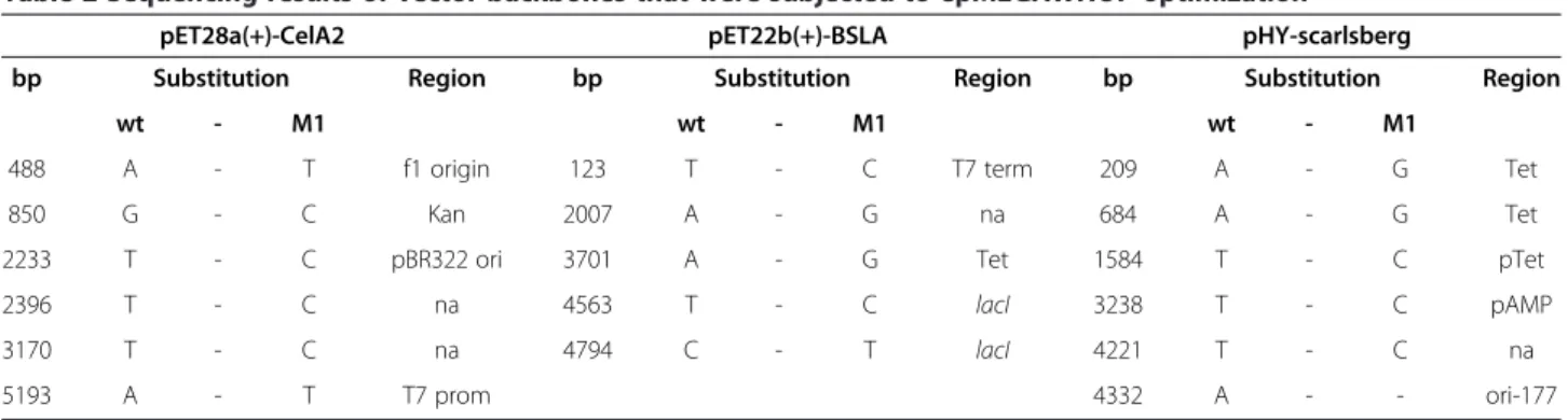 Table 2 shows that functional regions such as anti- anti-biotic resistance, promoter, repressor or origin of  repli-cation were mutated