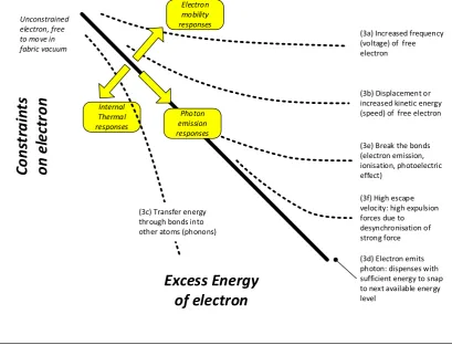 Figure 6. Representation of the proposed relationships showing how the electron responds to combinations of bonding con-straint and pumped energy