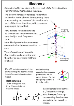 Figure 2. The representation of the electron’s internal and external structures. It is proposed that the particle has three orthogonal discrete forces, energised in turn at each reactive end