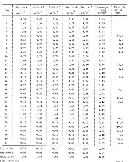 18 Table 3 