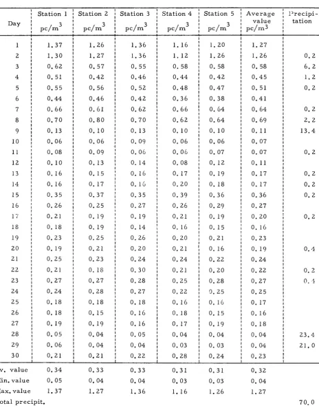 26 Table 11 CONCENTRATIONS O F GROSS B E T A RADIOACTIVITY 