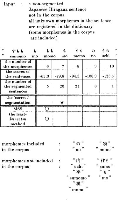 Table 3: MSS and The least-bvnselsu method 