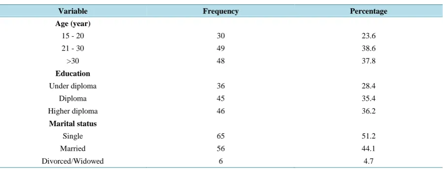Table 1. General and demographic characteristics of study participants (N = 127).                                     
