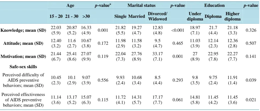 Table 2. Test re-test reliability measures (N = 62).                                                              