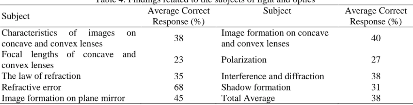 Table  4  shows  the  distribution  of  average  correct  responses  of  the  opticians  to  Light  and  Optics  Conceptual  Evaluation Test