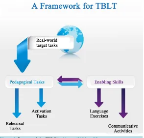 Figure 1. Framework for TBLT by Nunan (2004: p. 25).                                   
