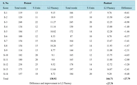 Table 2.  Difference in L2 Fluency of the Experimental group in pretest and posttest.                                                               
