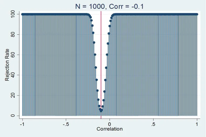 Figure 1: Simulation results for N=100 when the correlation is -0.1