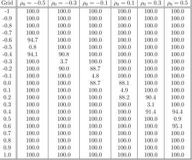 Table 1: Size (5% level), Standard t test