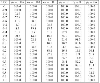Table 4: Rejection Rate of The Null β0 = 0, ρ = ρ0, NT(β0, ρ0), NT(β0, ρ1) n = 100