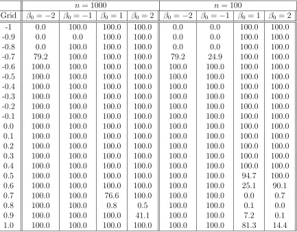 Table 5: Rejection percentage of H0 : β = 0, ρ0 = 0.1, NT(β, ρ0), NT(β, ρ1)