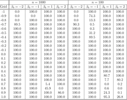 Table 6: Rejection percentage of H0 : β = 0, ρ0 = −0.1, NT(β, ρ0), NT(β, ρ1)