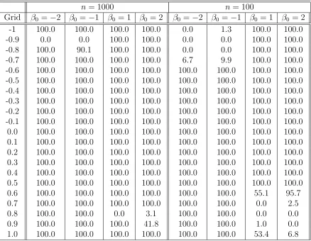 Table 7: Rejection percentage of H0 : β = 0, ρ0 = 0.3,NT(β, ρ0), NT(β, ρ1)