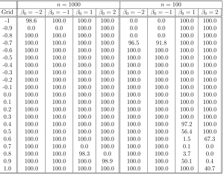 Table 8: Rejection percentage of H0 : β = 0, ρ0 = −0.3 , NT(β, ρ0), NT(β, ρ1)
