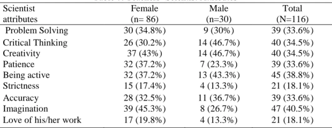 Table 6. Most frequent student responses to what the scientists are doing  Student  