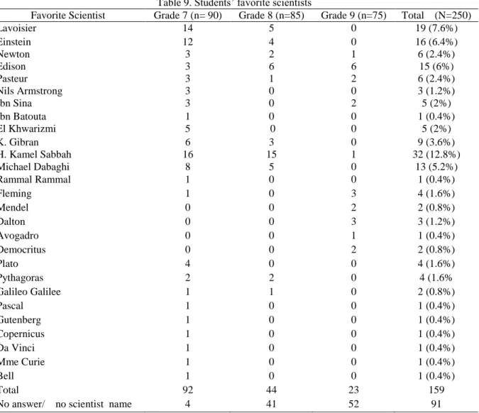 Table 9 shows that the participating students mostly named deceased scientists as their favourite ones