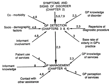 FIGURE 4.2: Schematic presentation of rationale for this studyillustrating general practitioner and patient variables and their relationship to symptoms and signs, detection and management of dementia and depression