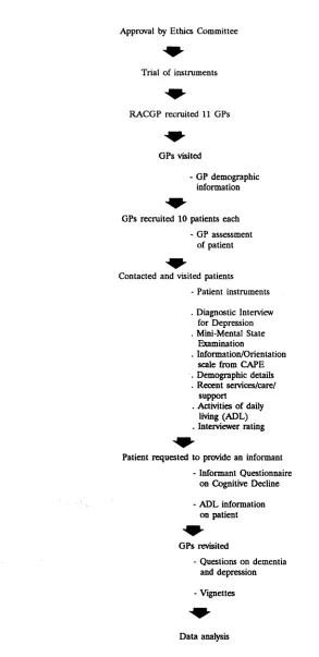 FIGURE 5.1: Flow diagram summarising methods