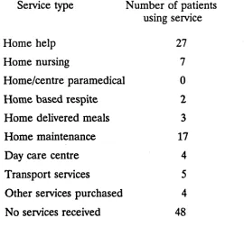 TABLE 6.8: Community services received by patients