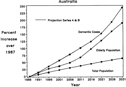 FIGURE 2.1: Projected increases in dementia cases, elderly population and total population for Australia, 
