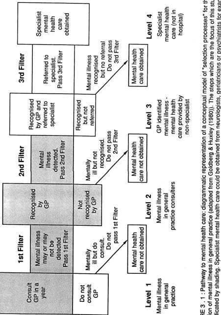 FIGURE 3 . 1 :  Pathway to mental health care: diagrammatic representation of a conceptual model of "selection processes" for the detection of mental illness in general practice (adapted from Goldberg & Huxley (1980))