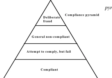 Fig. 4 Compliance  pyramid 