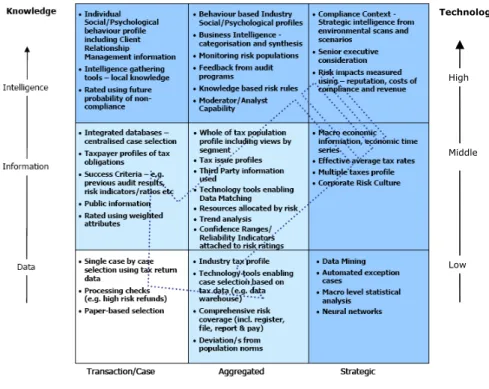 Fig. 9 Tools and techniques (level of knowledge and technology) 