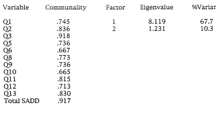 Table 1 Final Statistics for Factor Analysis of the SADD Questionnaire