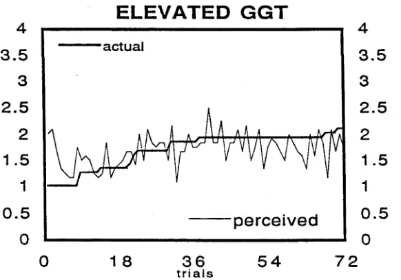 Figure 13 Card Match cumulative perseverative performanceie. cum. persev. error/(total category shift+1) per trial for 
