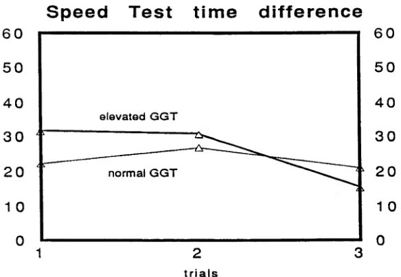 Figure 19Mean Speed Test difference between movement and stopped time for patient groups with normal and elevated median