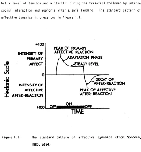 Figure 1.1:The standard pattern of affective dynamics 