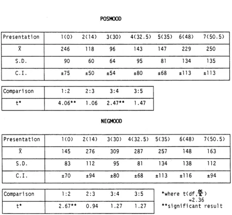Table 1: Means, standard deviations, confidence intervals and paired t-te s tcomparisons for the positive and negative analogue mood scales