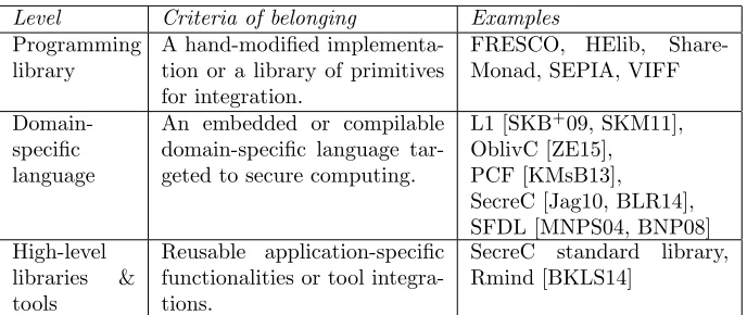 Table 3: Implementation maturity of secure computation systems