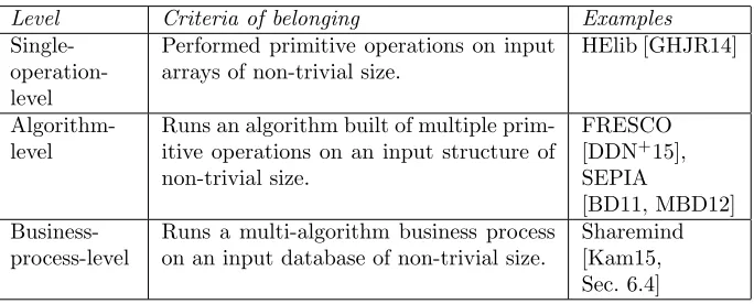 Table 5: Performance levels of secure computing systems