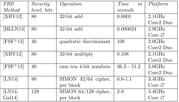 Table 6: Performance of FHE on various benchmarks