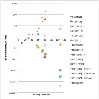 Figure 2: Comparison of SC paradigms using the AES-128 block cipher