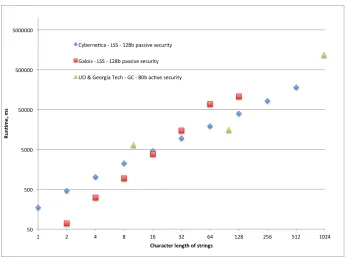 Figure 3: Comparison of SC paradigms using Levenshtein edit distance compu-tation